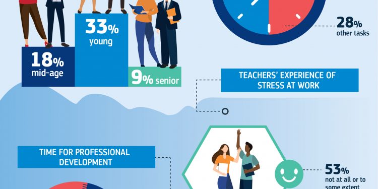 Всеки втори учител стресиран на работното място